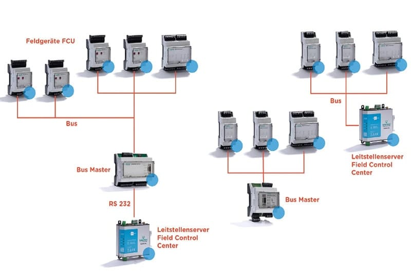 SICOSS - Feldgeräte, Bus Master und Leitstellenserver Diagramm